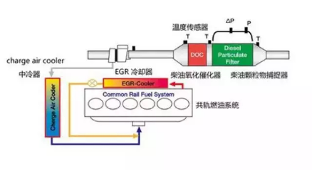 中国首个自主研发DPF柴油发动机问世 一汽锡柴成“蓝天卫士”